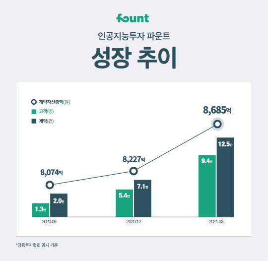 파운트 성장추이/제공=파운트